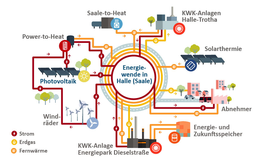 Die Grafik zeigt das Zusammenspiel der Technologien, um die Energiewende voranzutreiben