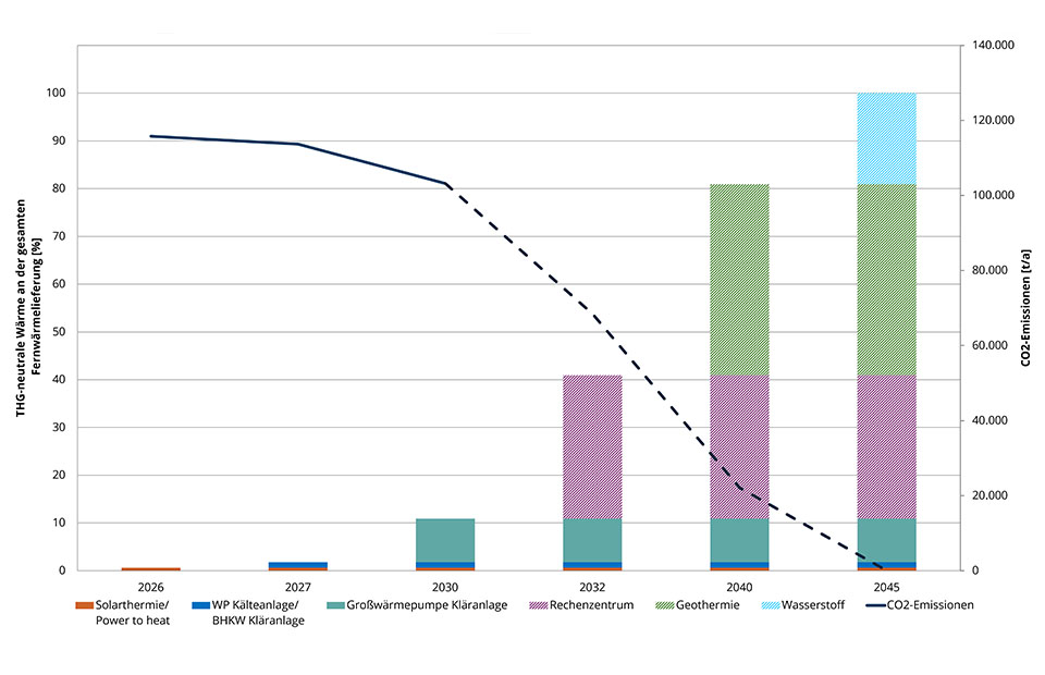 Balkendiagramm zum Transformationspfad der Fernwärme 2026 bis 2045