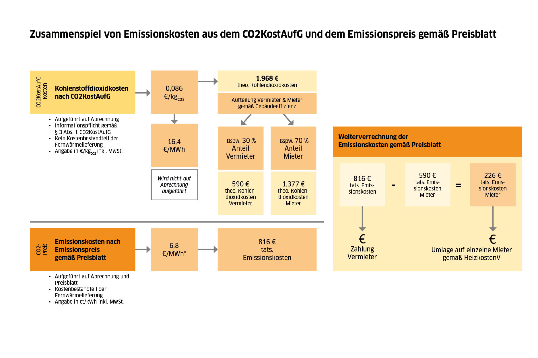 Grafik, die das Zusammenspiel der Emissionskosten zeigt